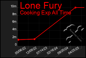 Total Graph of Lone Fury