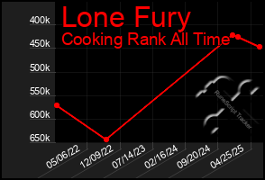 Total Graph of Lone Fury