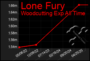 Total Graph of Lone Fury