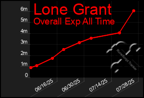 Total Graph of Lone Grant