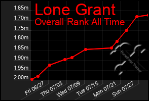 Total Graph of Lone Grant