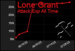Total Graph of Lone Grant