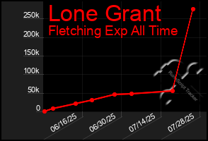 Total Graph of Lone Grant