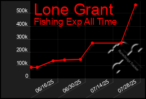 Total Graph of Lone Grant