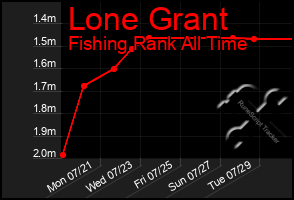Total Graph of Lone Grant