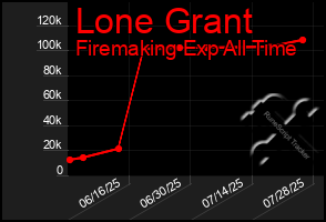 Total Graph of Lone Grant