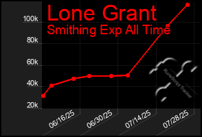 Total Graph of Lone Grant