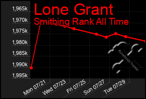 Total Graph of Lone Grant