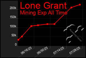 Total Graph of Lone Grant