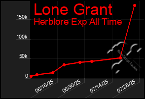 Total Graph of Lone Grant