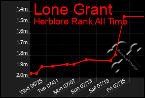 Total Graph of Lone Grant