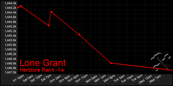 Last 7 Days Graph of Lone Grant