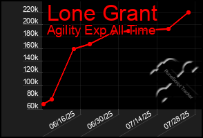Total Graph of Lone Grant