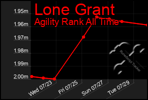Total Graph of Lone Grant