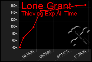 Total Graph of Lone Grant