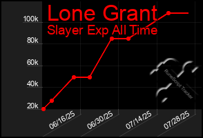 Total Graph of Lone Grant