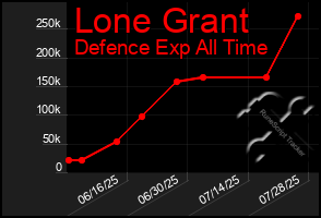 Total Graph of Lone Grant