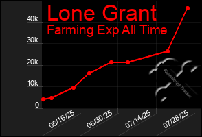 Total Graph of Lone Grant
