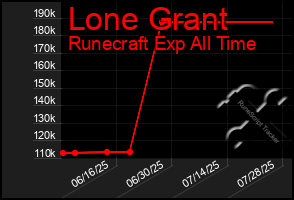 Total Graph of Lone Grant