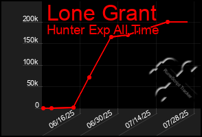 Total Graph of Lone Grant