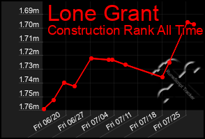 Total Graph of Lone Grant