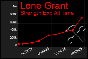 Total Graph of Lone Grant