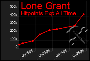 Total Graph of Lone Grant