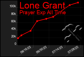 Total Graph of Lone Grant