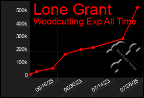 Total Graph of Lone Grant