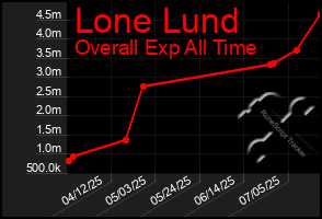 Total Graph of Lone Lund