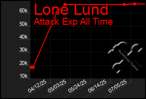 Total Graph of Lone Lund