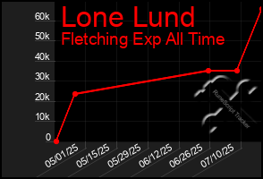 Total Graph of Lone Lund