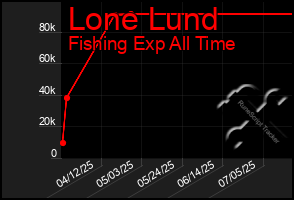 Total Graph of Lone Lund