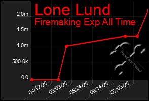 Total Graph of Lone Lund