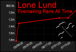 Total Graph of Lone Lund