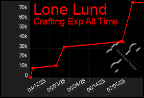 Total Graph of Lone Lund