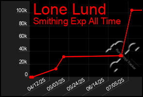 Total Graph of Lone Lund
