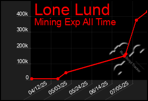 Total Graph of Lone Lund