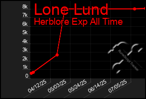 Total Graph of Lone Lund