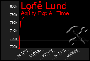 Total Graph of Lone Lund