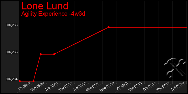 Last 31 Days Graph of Lone Lund