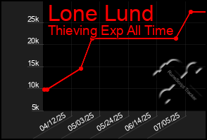 Total Graph of Lone Lund
