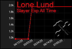Total Graph of Lone Lund