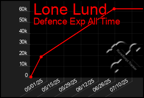 Total Graph of Lone Lund