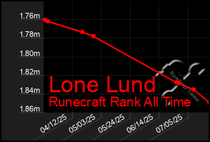 Total Graph of Lone Lund