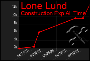 Total Graph of Lone Lund