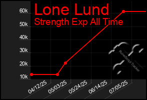 Total Graph of Lone Lund