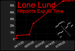 Total Graph of Lone Lund