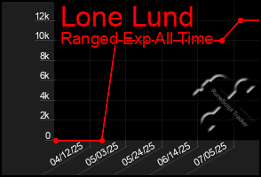 Total Graph of Lone Lund