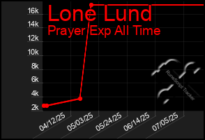 Total Graph of Lone Lund